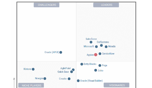 Gartner LCAP 2020